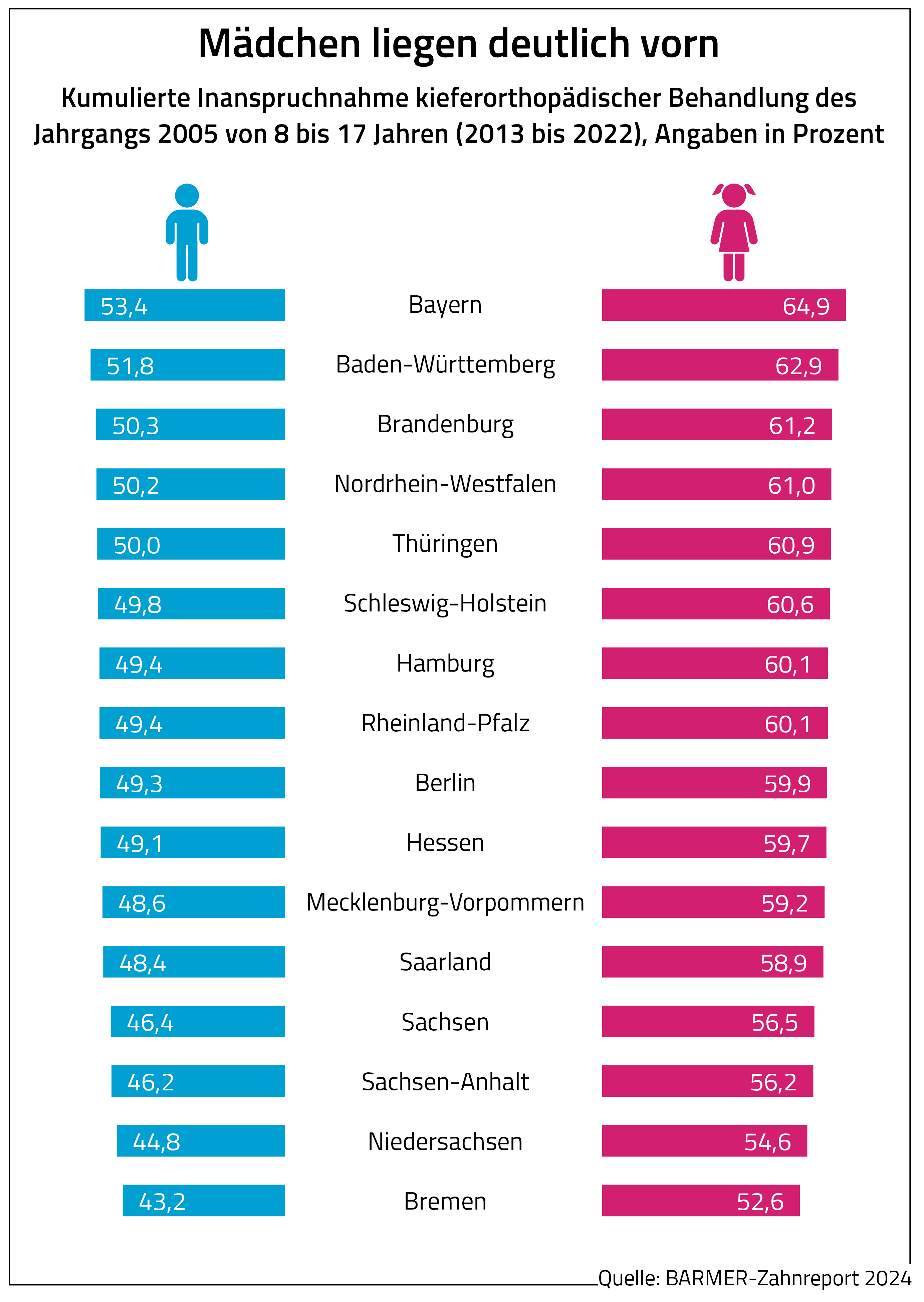 Grafik mit Balken und Prozentzahlen