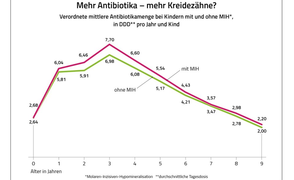 Barmer Zahnreport MIH Grafik: Mehr Antibiotika, mehr Kreidezähne