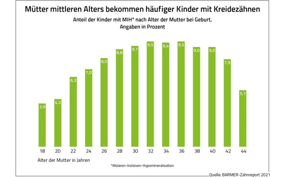 Barmer Zahnreport MIH Mütter Grafik: Mütter mittleren Alters bekommen haüfiger Kinder mit Kreidezähnen