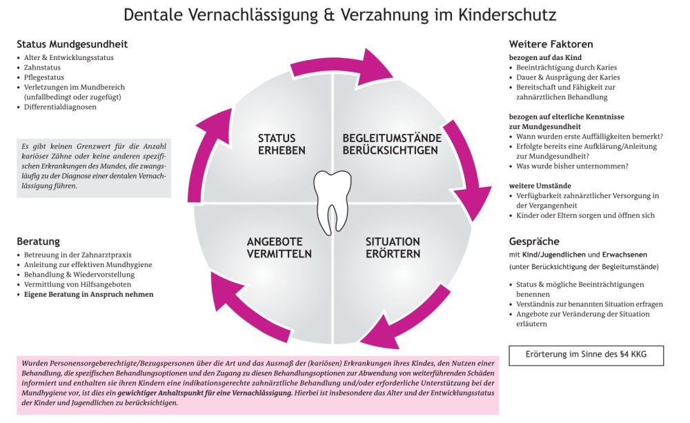 Grafische Darstellung eines mit Pfeilen im Uhrzeigersinn und Erklärungen am Rande