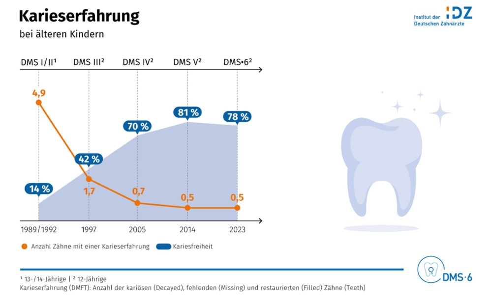Grafik zu Karieserfahrung bei älteren Kindern