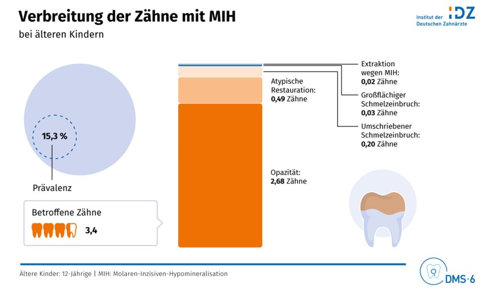 Grafik zur MIH_Verbreitung bei älteren Kindern