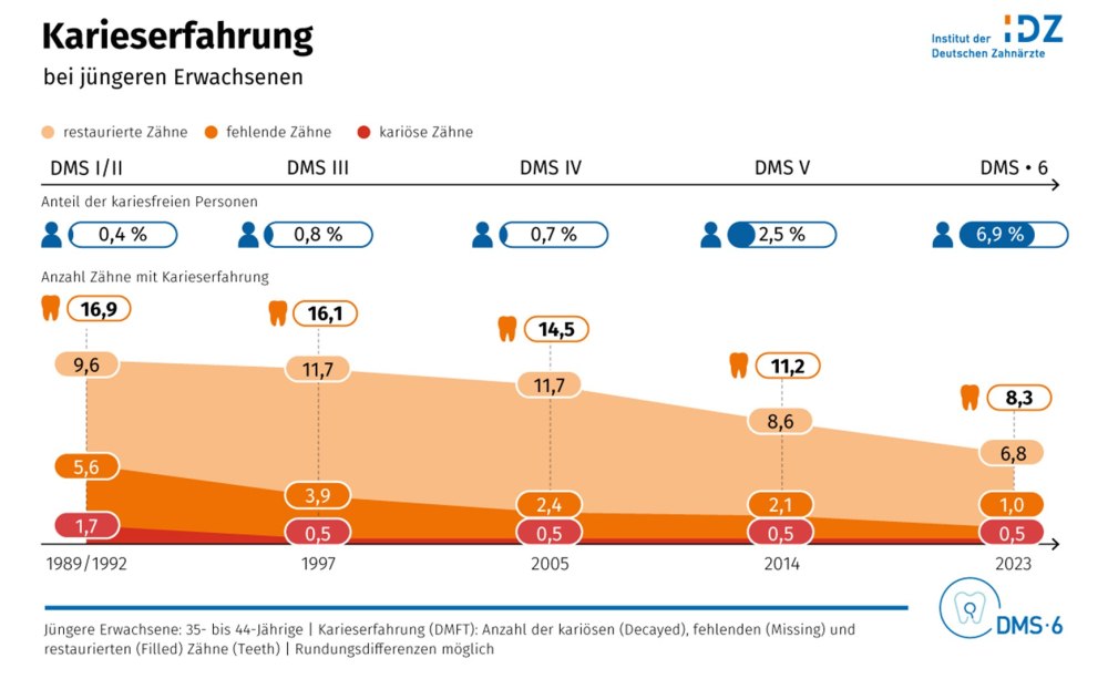 Grafik zu Karieserfahrung bei jüngeren Erwachsenen