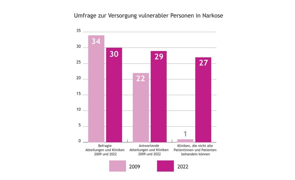 Balkendiagramm mit Ergebnissen zu 2009 und 2022