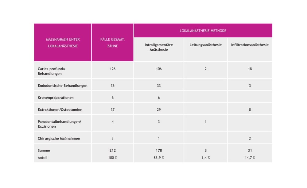 Tabelle mit Maßnahmen unter unterschiedlichen Anästhesien