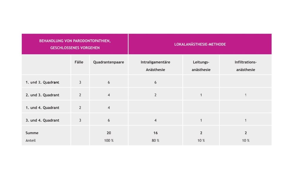 Tabelle zur Behandlung von Parodontopathien
