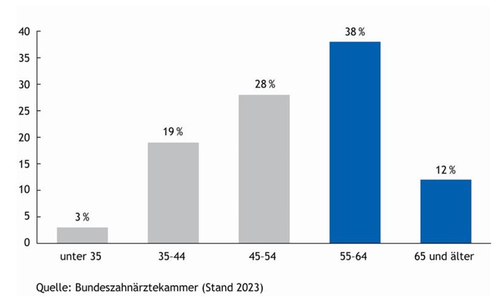 Graphik zur Altersstruktur der Praxisabgeber