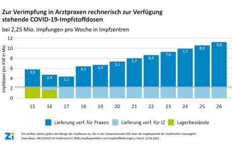 Zur Verimpfung in Arztpraxen und Impfzentren zur Verfügung stehende COVID-19-Impstoffdosen in Millionen > Zeitraum: 15. KW (12. bis 18. April 2021) bis 26. KW (28. Juni bis 4. Juli 2021)